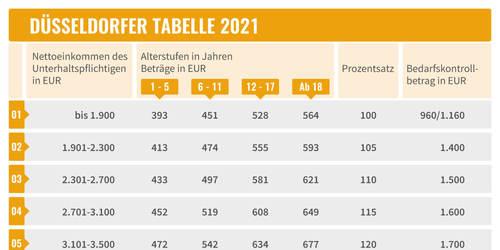 Was wird von der düsseldorfer tabelle abgezogen - Deutschland