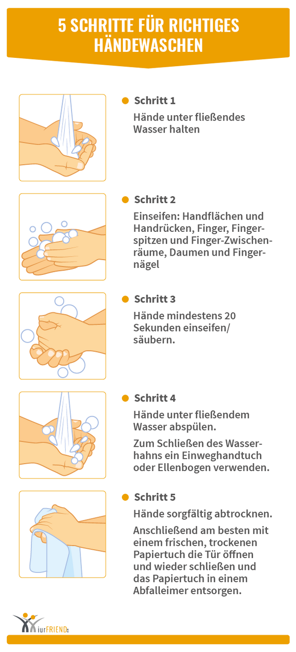iurFRIEND Schaubild: 5 Schritte für richtiges Händewaschen